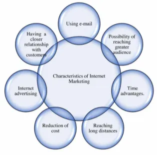 Figure 1. Characteristics of Internet Marketing 