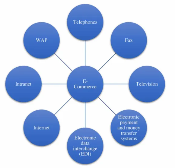 Figure 2. E-commerce Tools 