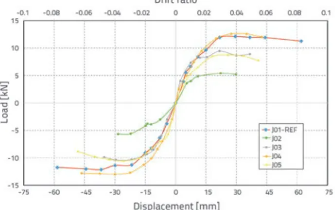 Figure 17.   Load – displacement/drift ratio envelopes for five  specimens