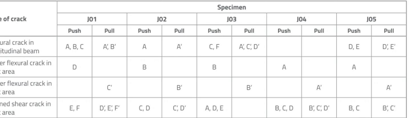 Table 7. Crack types and locations in specimens Type of crack