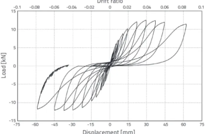 Figure 14.   Relationship of load vs. displacement/drift ratio for  specimen J01