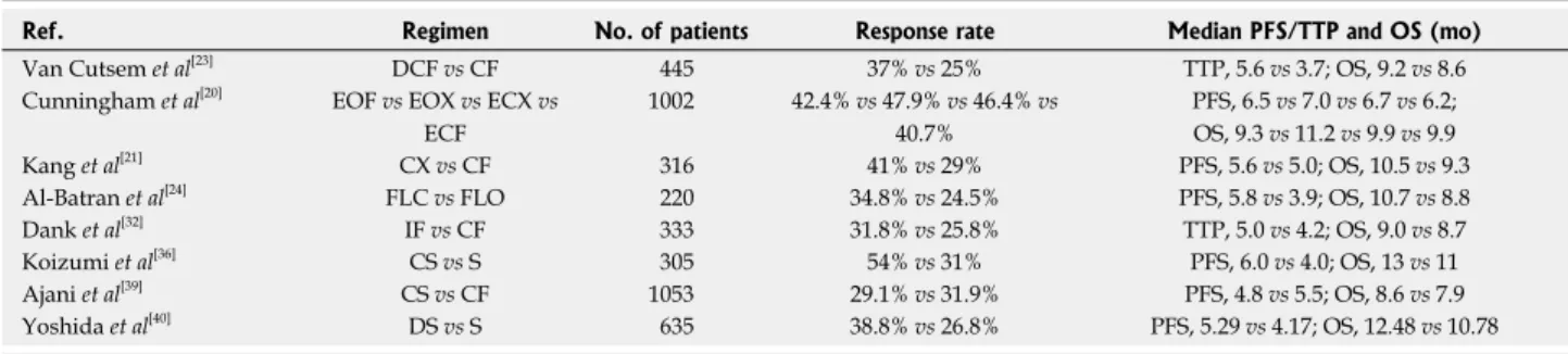 Table 1  Selected phase III clinical trials of current chemotherapy regimens for patients with advanced gastric cancer in the first-line setting 