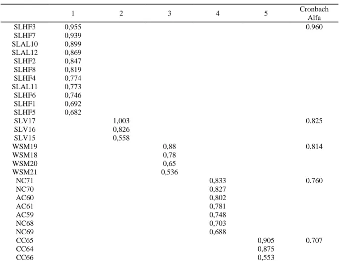 Table 1. Factor Loadings 