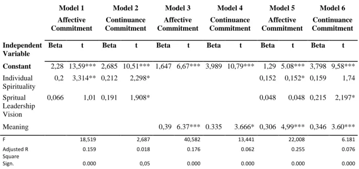 Table 3. Regression Analysis 
