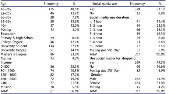 Table 2. Sample demographics.