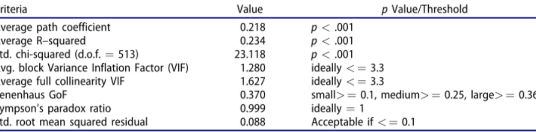 Table 3. Model goodness of fit.