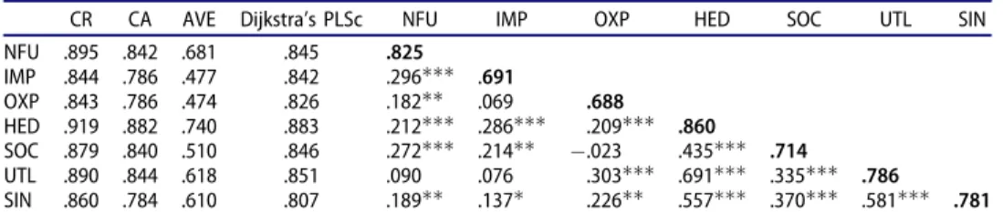 Table 4. Reliability and validity analysis results.