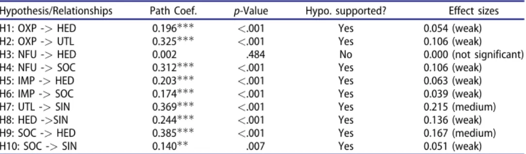 Table 5. Path analysis &amp; hypothesis testing.