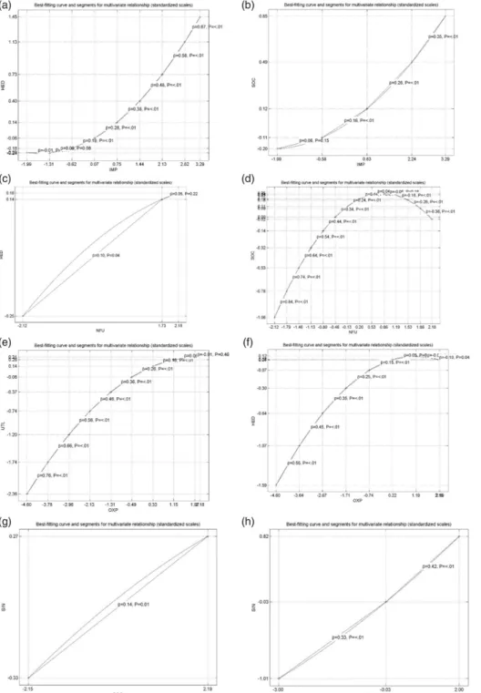 Figure 3. Non-linear effect illustrations (segmented, normalized).