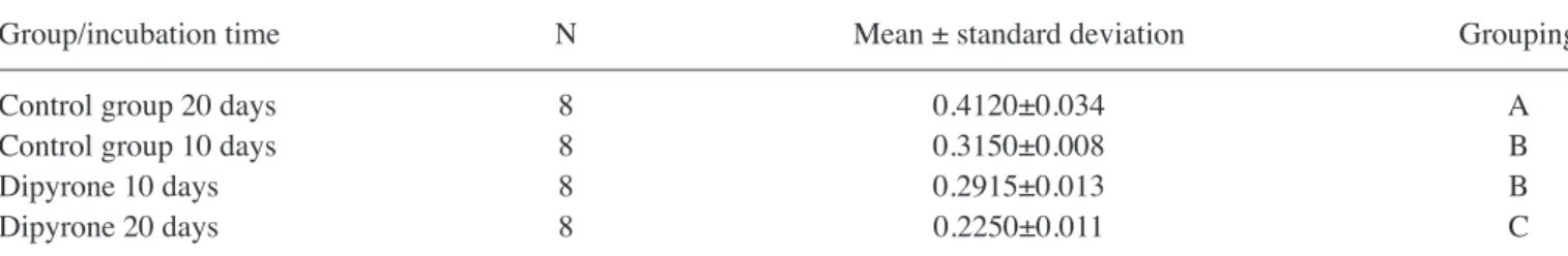 Table I. Grouping of Tukey test data after ANOVA performed in 95% confidence interval between control and dipyrone groups.