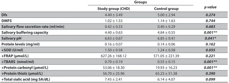 Table 1. Distribution of the dfs-DMFS scores and saliva profiles of CHD and control groups Groups