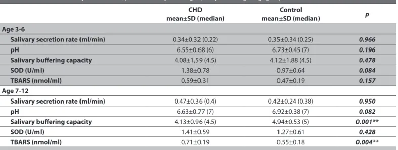 Table 3. Evaluation of salivary secretion rate, pH and salivary buffering capacity according to age groups CHD 