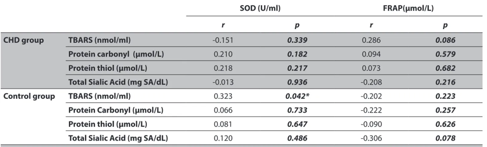Table 6. Relationship between SOD-FARP and TBARS, protein carbonyl, protein thiol, total sialic acid in the groups