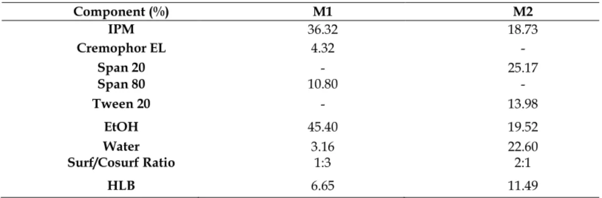 Table 1. Contents and percentage of prepared microemulsion formulations (M1, M2).