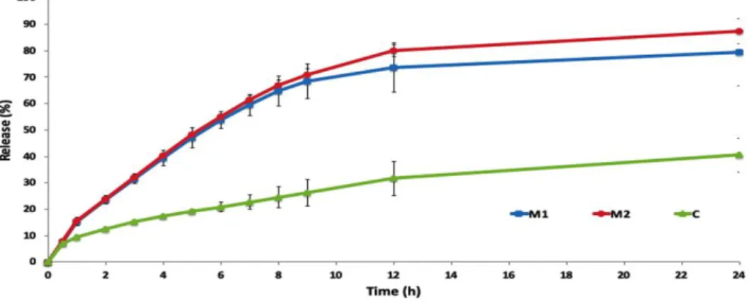 Figure  2.     Percentage  of  drug  release  from  HQ  loaded  microemulsion  formulations  (M1  and  M2),  HQ  loaded cream (C).
