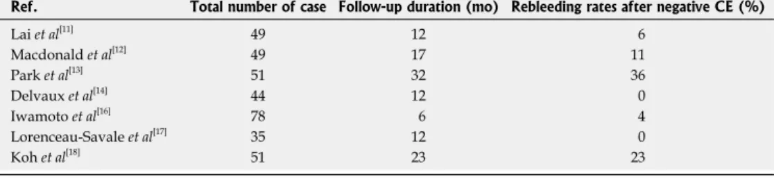 Table 4  Rebleeding rates in different studies