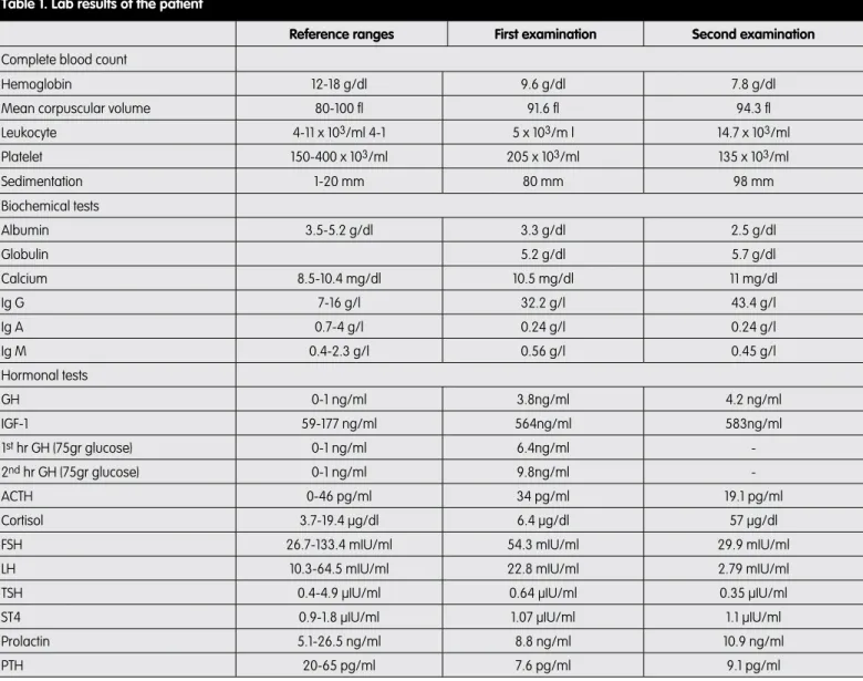 Table 1. Lab results of the patient