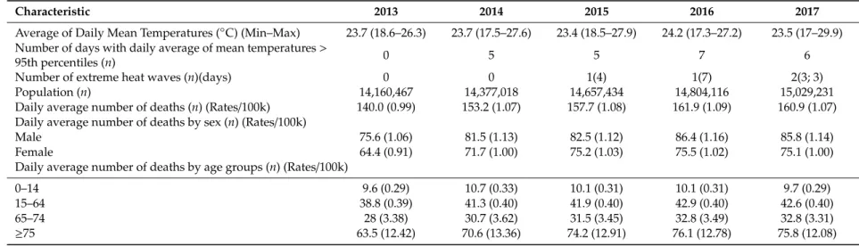 Table 1. Descriptive statistics of temperatures and deaths by years (for June–August).