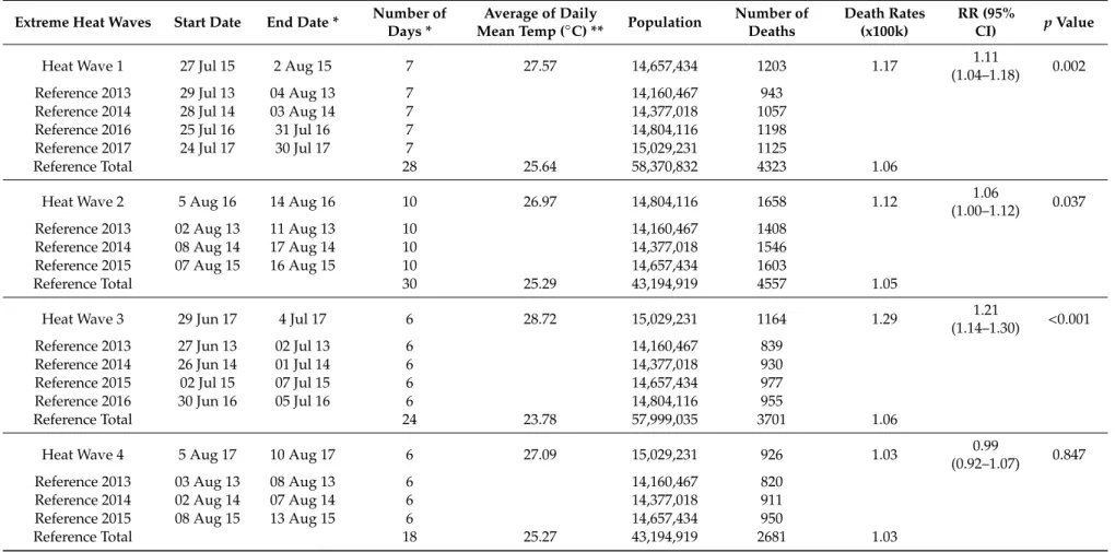 Table 2. Crude Death Rates and Risk Ratios (RR) of the Extreme Heat Waves between 2013 and 2017 (* including 3 days lag, ** excluding 3 days lag).