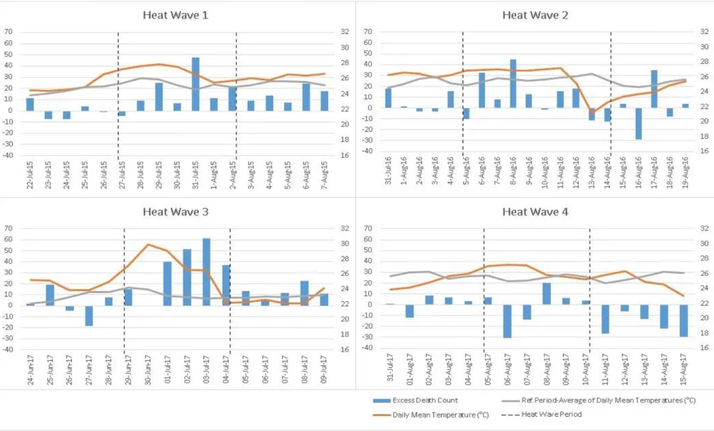 Figure 1. Excess death counts, daily mean temperatures, and temperature of reference periods for the Extreme Heat Waves between 2013 and  2017 (27 Jul –2 Aug 2015, 5 Aug–14 Aug 2016, 29 Jun–4 Jul 2017, 5 Aug–10 Aug 2017 respectively)