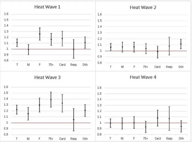 Figure 2. The crude death rates and CI 95% of the Extreme Heat Waves between 2013 and 2017 (27 Jul–2 Aug 2015, 5 Aug–14 Aug 2016, 29 Jun–4 Jul 2017, 5 Aug–10 Aug 2017 respectively) by categories.