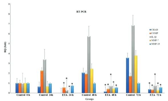 Figure 2. RQ values obtained using RT‑qPCR analysis. Cultures were prepared from the tissues of intact intervertebral discs (n=6) resected from patients and  treated with or without ETA