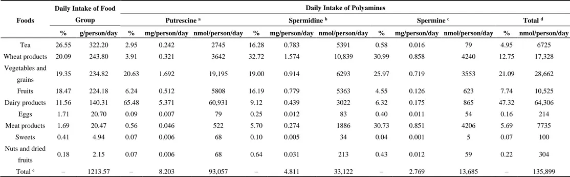 Table 2. Daily intake of polyamines in food groups among the Turkish population. 