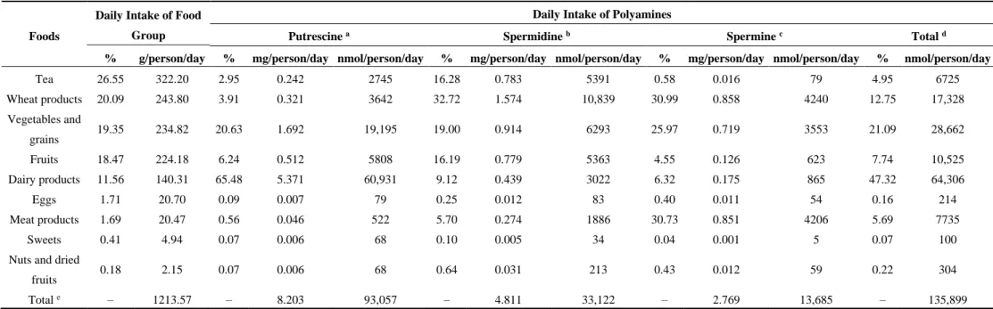 Table 2. Daily intake of polyamines in food groups among the Turkish population. 