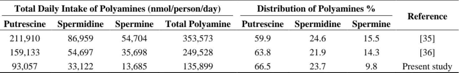 Table 3. Total daily intake and percentage distribution of polyamines. 