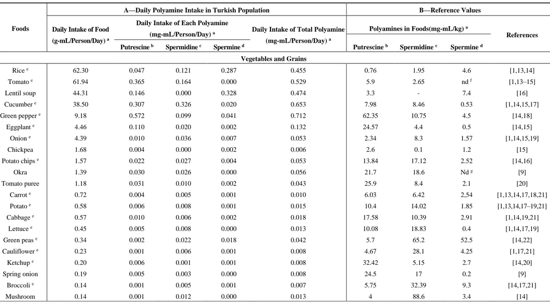 Table 1. Daily polyamine intake based on the reference values in the most frequently consumed foods in the Turkish population