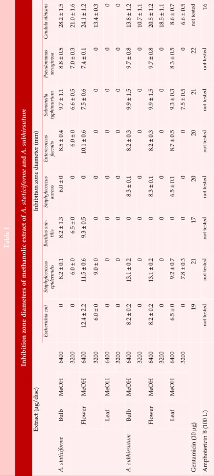 Table I Inhibition zone diameters of methanolic extract of A. staticiforme and A. subhirsutum   Extract (µg/disc) Inhibition zone diameter (mm)  Escherichia coliStaphylococcus  epidermidisBacillus sub-tilisStaphylococcus aureusEnterecoccus faecalisSalmonel