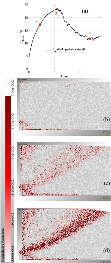 Fig. 2. Effect of wall movement on a) total force acting on the  retaining wall b) defamation localisation at D= 2.2mm  c)  defamation localisation at D= 5mm d) defamation localisation at  D= 12mm