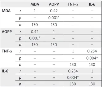Table 3. Correlation analyses among the parameters