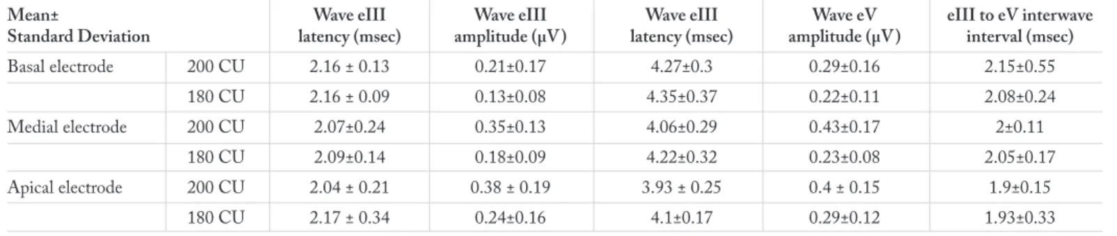 Table 2. EABR latency and amplitude levels obtained at 180 and 200 CU by electrode stimulation regions