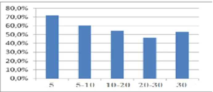 Fig.  3.  25  OH  Vitamin  D  levels  according  to  hypocalcemia rates 