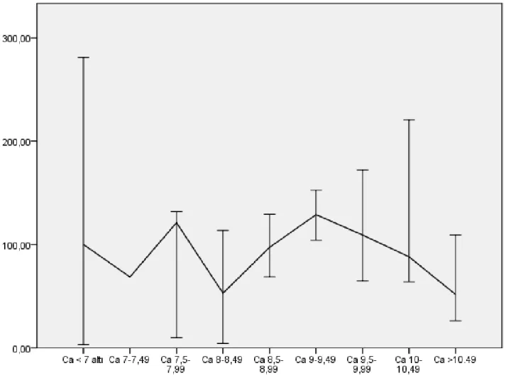 Fig. 4. Urinary creatinine excretion according to blood calcium levels hyperparathyroidism  was  71%  (Figure  3)