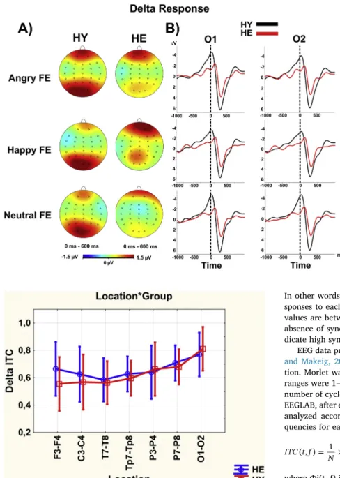 Fig. 2. A) Topographic maps of the grand averages of the delta responses (peak-to-peak amplitude) upon  applica-tion of angry (top), happy (middle) and, neutral (bottom) facial expression (FE) stimulation for healthy young (HY;