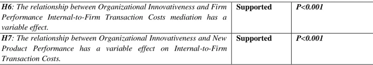 Table 08. Mediation Variable Effect Hypothesis Results  H6: The relationship between Organizational Innovativeness and Firm  Performance  Internal-to-Firm  Transaction  Costs  mediation  has  a  variable effect