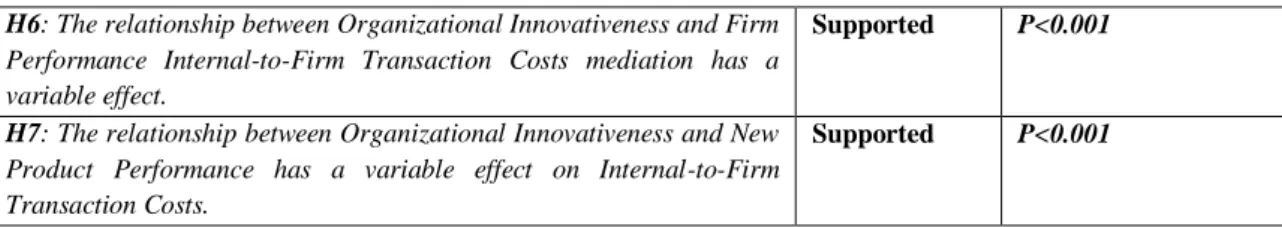 Table 08. Mediation Variable Effect Hypothesis Results  H6: The relationship between Organizational Innovativeness and Firm  Performance  Internal-to-Firm  Transaction  Costs  mediation  has  a  variable effect