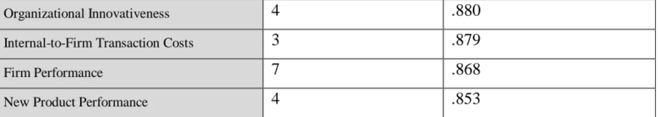 Table 02. Reliability 