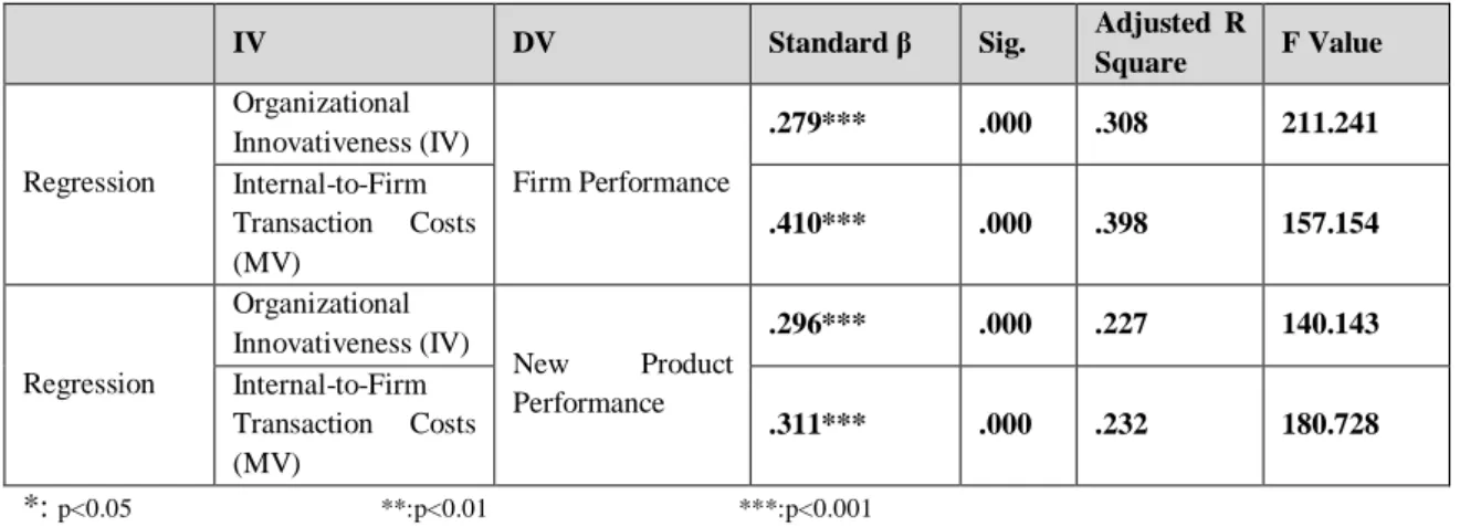 Table 05. The Effect of the Mediation Variable (MV) Analysis Results 
