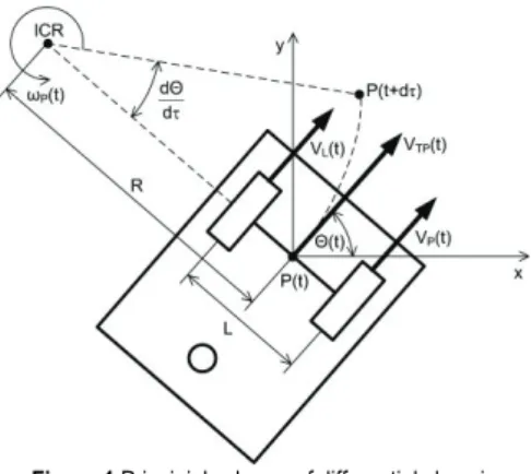Figure 1 Principial scheme of differential chassis 