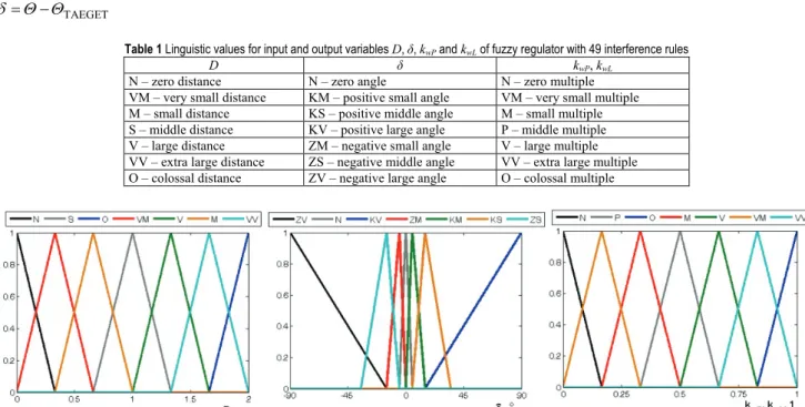 Table 1 Linguistic values for input and output variables D, δ, k wP  and k wL  of fuzzy regulator with 49 interference rules