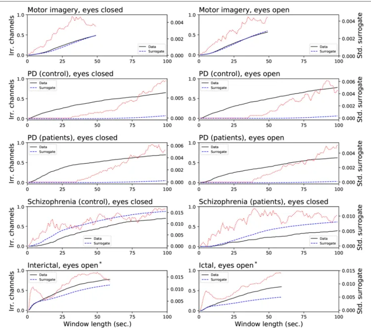 FIGURE 9 | Comparison of the fraction of irreversible channels, when the statistical significance is calculated against shuffled time series (black lines) and IAAFT surrogates (blue dashed lines)