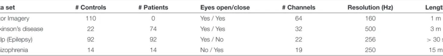 TABLE 1 | Main characteristics of the considered EEG data sets. See section 2.2 of the main text for details.