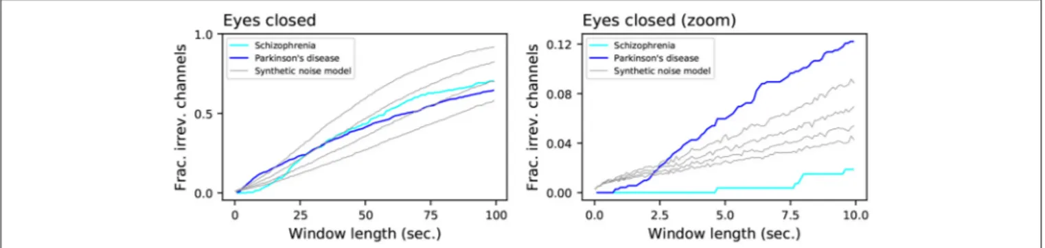 FIGURE 4 | Evolution of the fraction of irreversible channels, as a function of the considered window length, for the Schizophrenia and Parkinson’s disease data sets, and for the synthetic noisy model (gray lines)