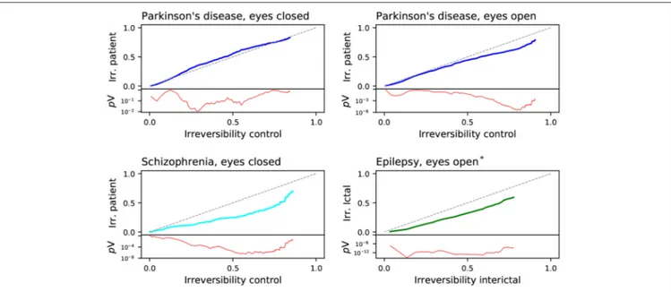 FIGURE 6 | Comparison of the fraction of irreversible channels between the patients and the corresponding control subjects of the four considered data sets: