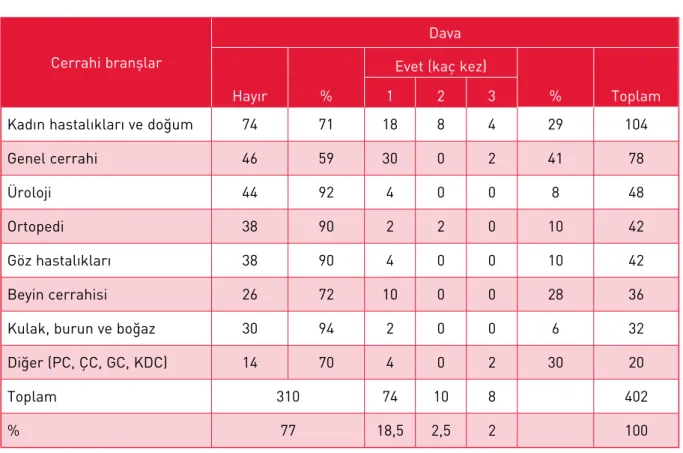 Tablo 1: Cerrahi branş dağılımı