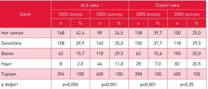 Tablo 14: Acilde riskli (kompleks) vakaların sorumluluğunu alır mısınız?  