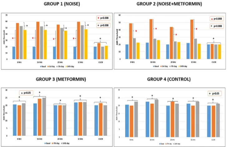 Fig. 2. Alterations in the ABR values of DPOAEs results in over time of all groups.